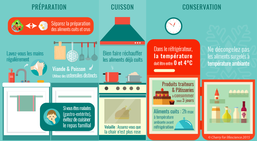 Intoxications alimentaires symptomes