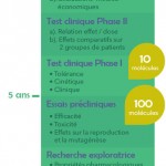 Infographie : chronologie d'un essai clinique Infographie : chronologie d'un essai clinique