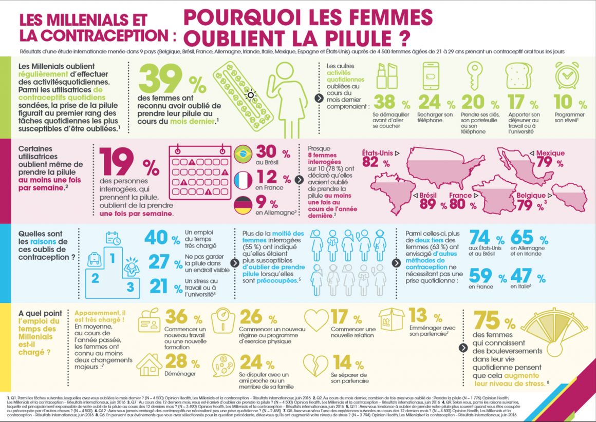 L’oubli de la pilule contraceptive chez les femmes lié au stress