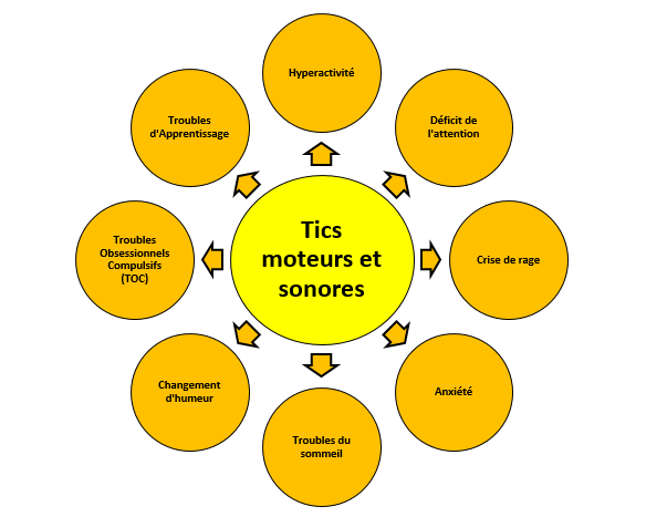 Syndrome de Gilles de la Tourette Tics-moteurs-sonores