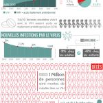 Infographie : SIDA dans le monde Infographie : SIDA dans le monde