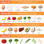 Infographie : guide des vitamines Infographie : guide des vitamines
