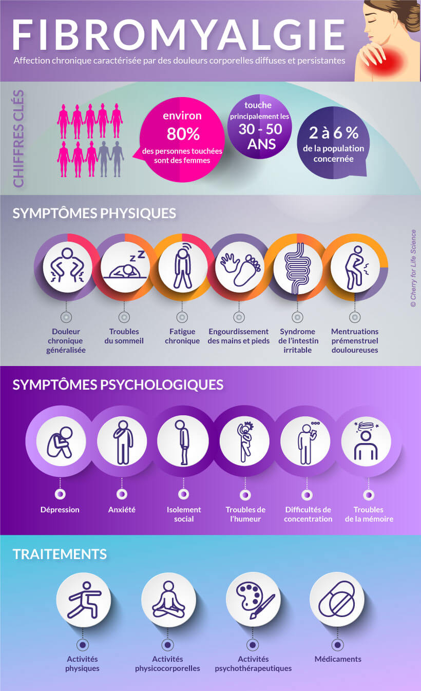 Fibromyalgie: définition, symptômes, diagnostic et traitement