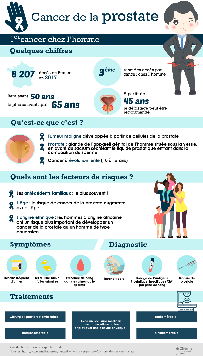 cancer de la prostate symptômes