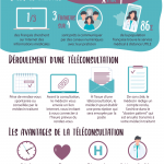 teleconsultation-infographie Infographie sur la téléconsultation : Le patient et le médecin échangent en direct via vidéotransmission.