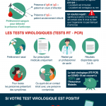 Infographie : Dignostic du coronavirus : Les tests sdérologiques et virologiques.