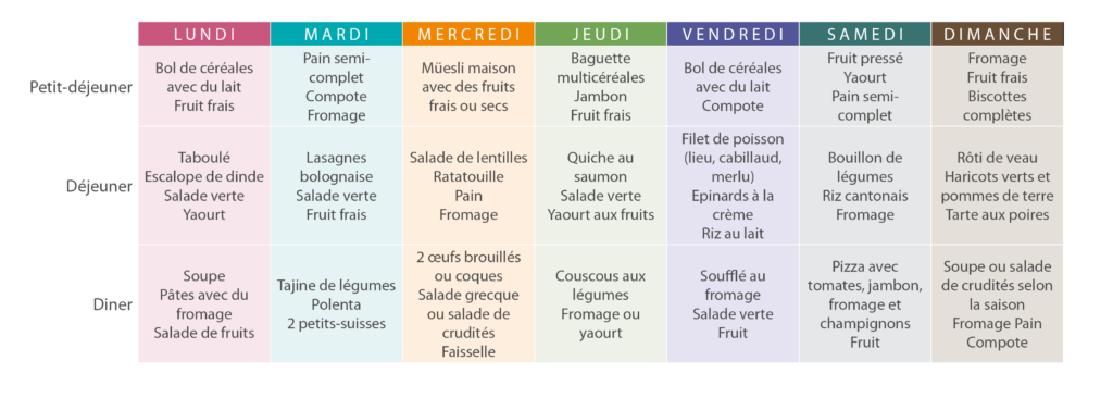 Diabète gestationnel : idées de repas équilibrés - Santé sur le Net